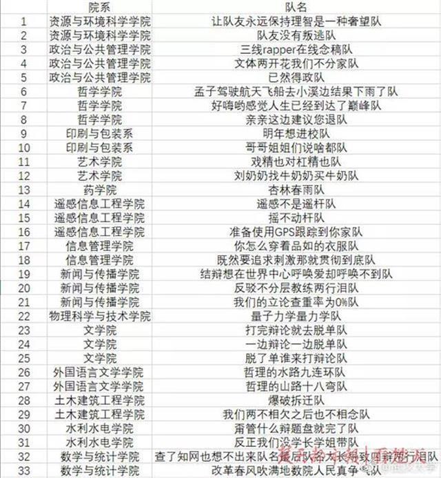 武大第三交通委提醒:武大辩论赛奇葩队名