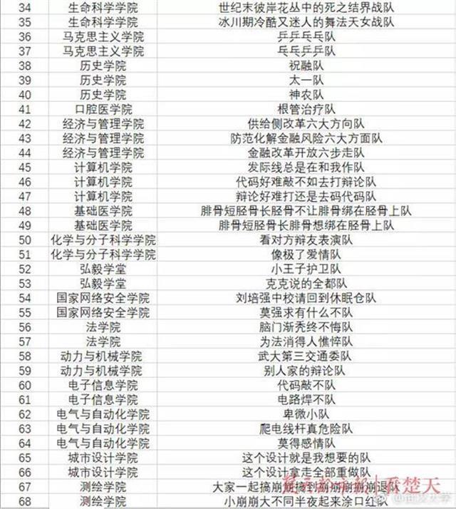 武大第三交通委提醒:武大辩论赛奇葩队名