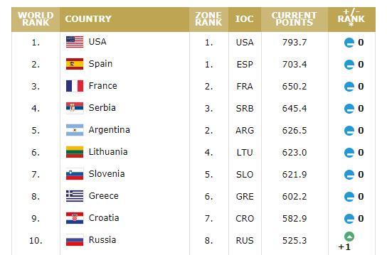 篮球世界杯种子队出炉 中国美国西班牙共同上