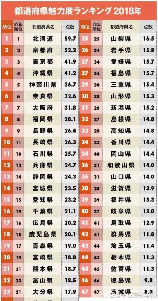 榜单2018日本城市魅力度排行榜新鲜出炉