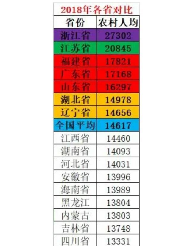 最新!2018年全国各省农村人均收入排行榜出炉