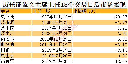 易会满首秀,创投概念股集体拉升,科创板四大