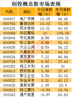 易会满首秀,创投概念股集体拉升,科创板四大