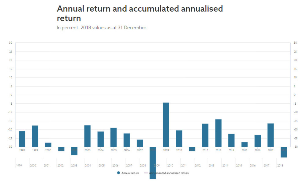 全球最大主权基金去年底净买入220亿美元