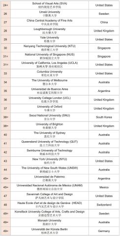 艺术与设计排名qs2_留学艺术生留学|QS世界排名前5的艺术院校