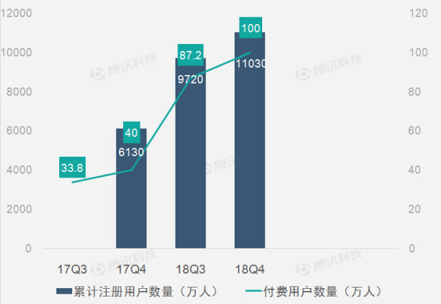 财报图解 付费用户增长助英语流利说q4营收同比增195 1 科技 腾讯网