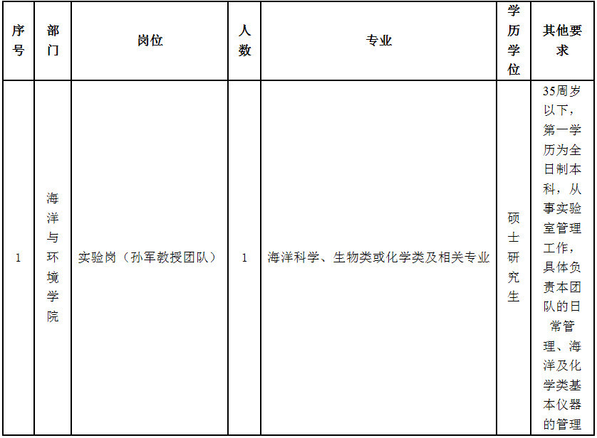 天津科技大學2019年第二批派遣制工作人員招聘方案