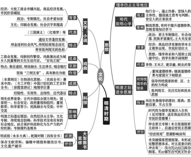 漢朝時期政治經濟思想秦朝時期政治經濟文化春秋戰國時期政治經濟文化