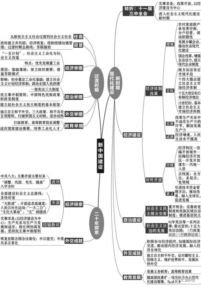 手動收藏2022高考歷史一輪複習全套思維導圖