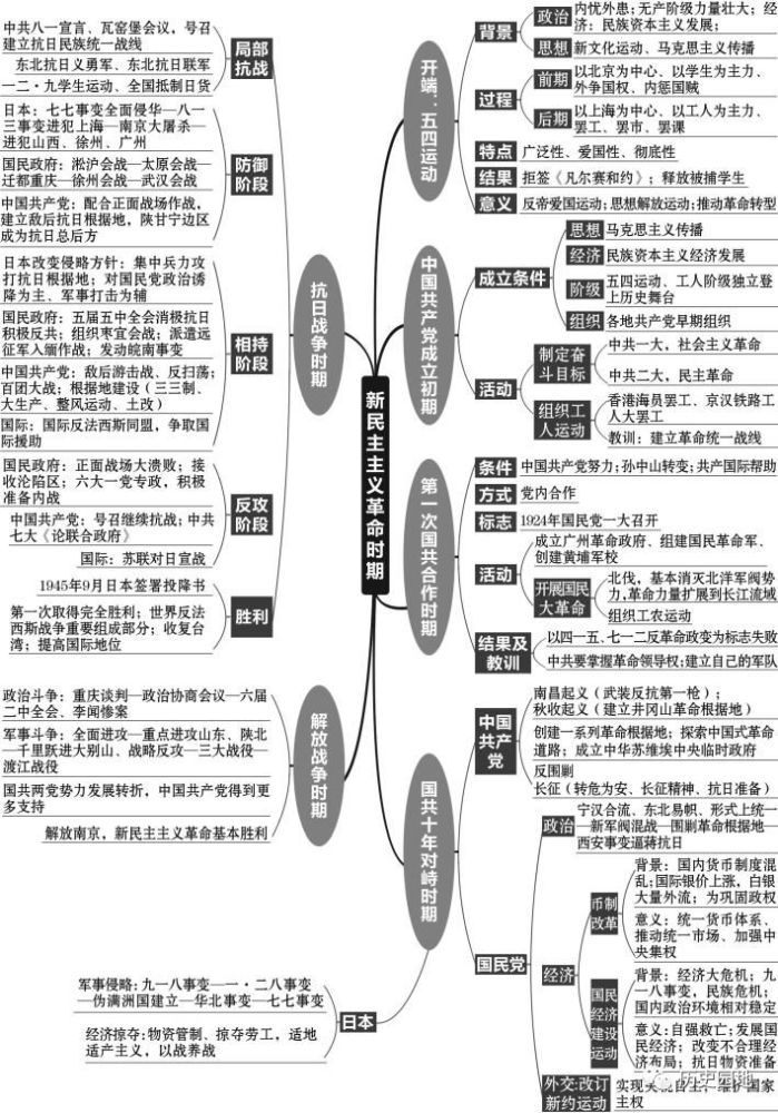 手動收藏2022高考歷史一輪複習全套思維導圖