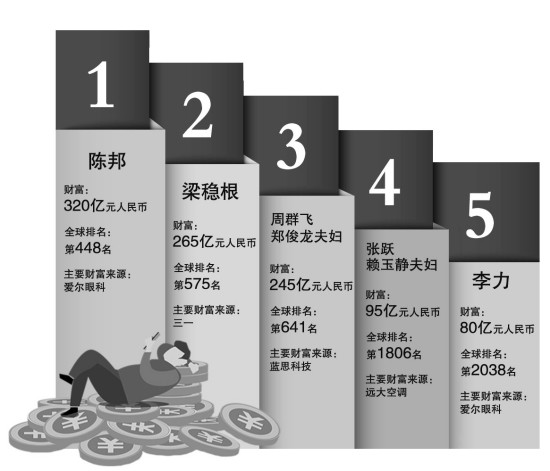 长沙富豪排行榜_长沙21人登上全球富豪榜,16人身价超百亿,邓伟明升至第四,高毅...