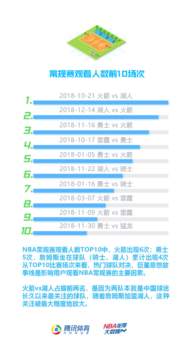 腾讯体育nba年度大数据报告:次世代球迷观赛习惯大揭秘