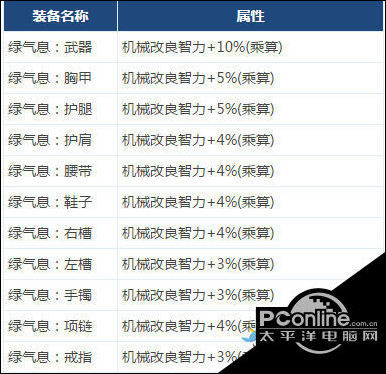 DNF95版本女机械完美BUFF换装搭配一览