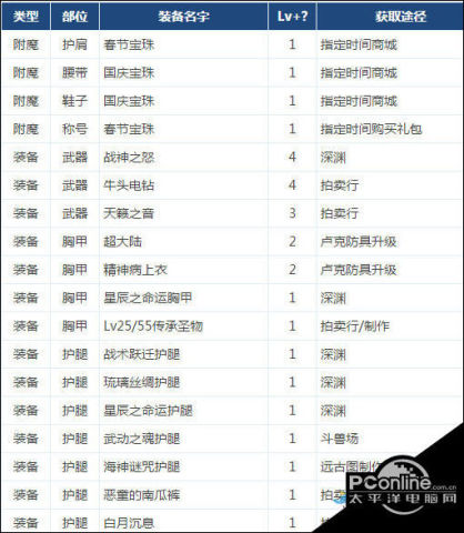 DNF95版本女机械完美BUFF换装搭配一览