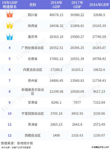 2017各省gdp_12省份2017年GDP增速出炉除京津沪外均跑赢全国