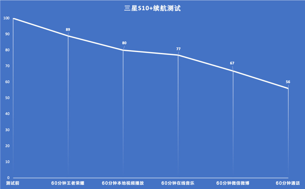 三星S10+评测:诚意满满的升级 拍照续航提升大