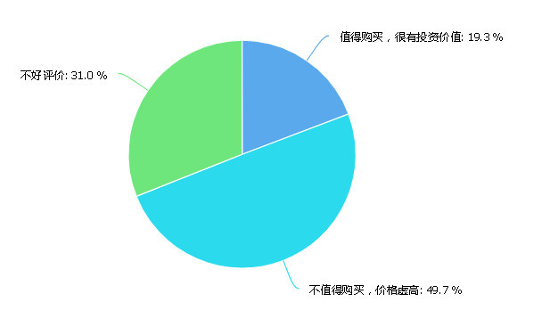 长沙商业公寓购买意愿究竟有多高?仅不到2成