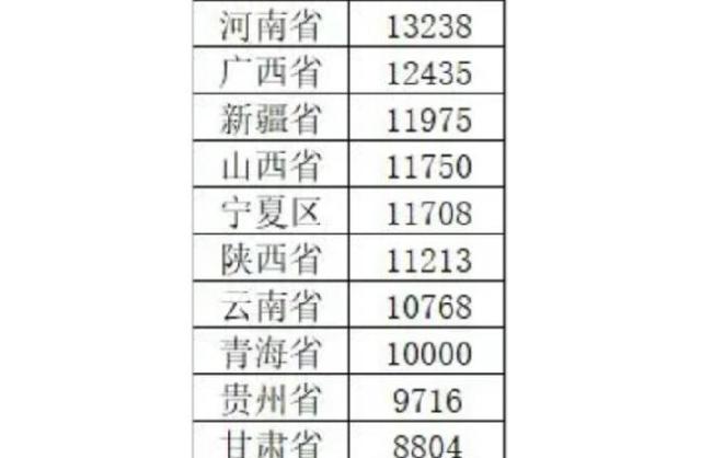 最新!2018年全国各省农村人均收入排行榜出炉