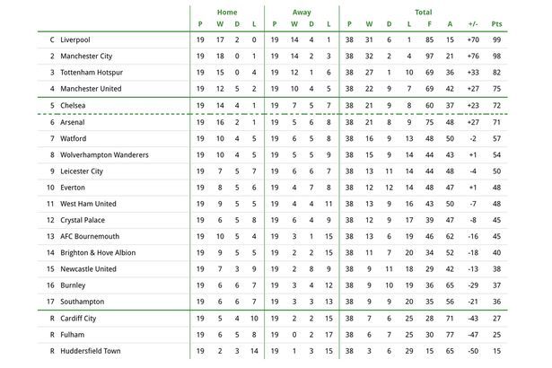 超级计算机预测英超结局:利物浦1分压曼城夺冠