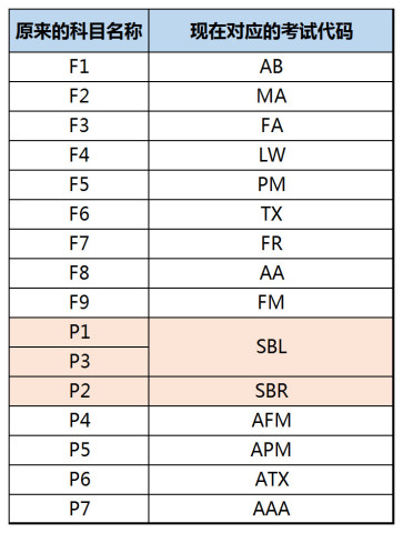 重要官宣ACCA考试科目名称变更及部分科目考