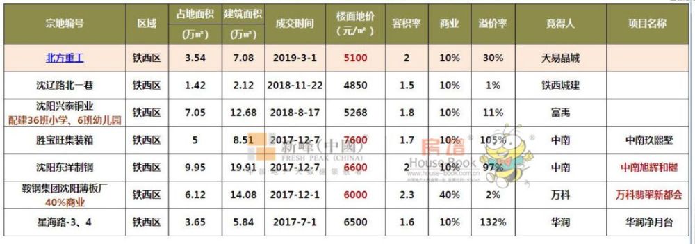 信号!2019沈阳房价走势?北方重工地块成交价