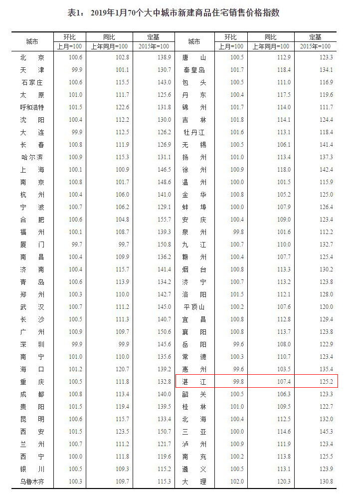 湛江房价回落!1月70个大中城市住宅价格变动情况