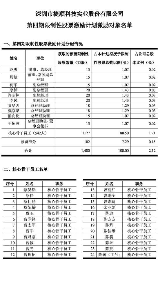 捷顺科技:第四期限制性股票激励计划激励对象