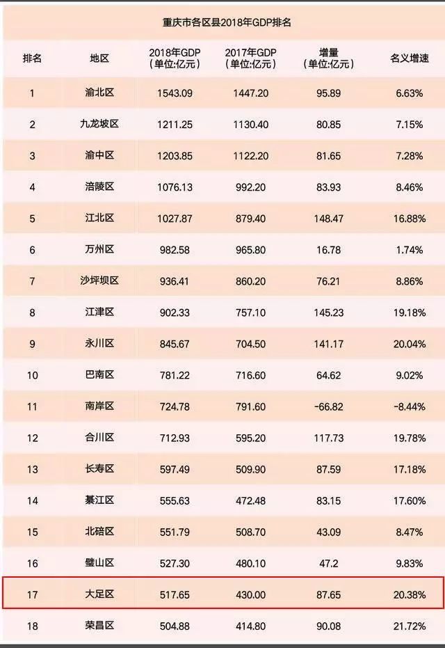 2018年全重庆38区县GDP排名出炉,大足增速第