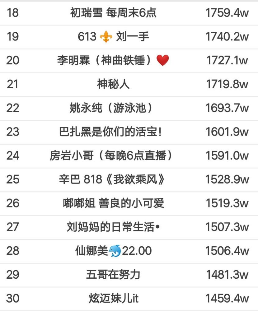今日排行榜统计时间:(00:20) 快手前30粉丝数量及排名情况: 网友投稿