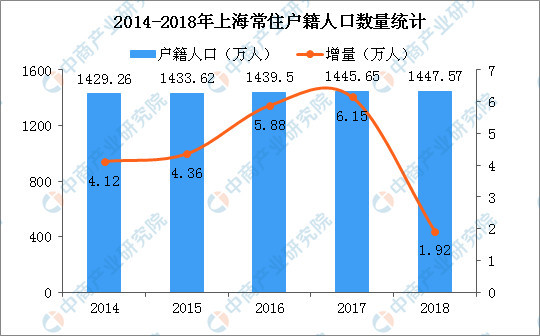 2018年上海人口数据分析:常住人口增加5.45万