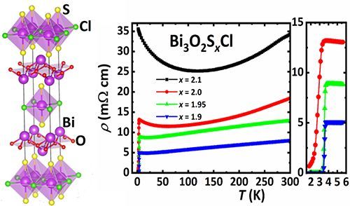 发现具新型bis2cl2–层状结构的超导体bi3o2s2cl