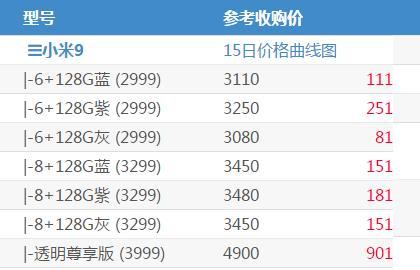 小米9再次售空,黄牛收货价曝光,最受欢迎的是
