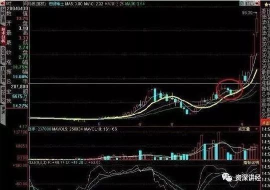 月线选牛股特点