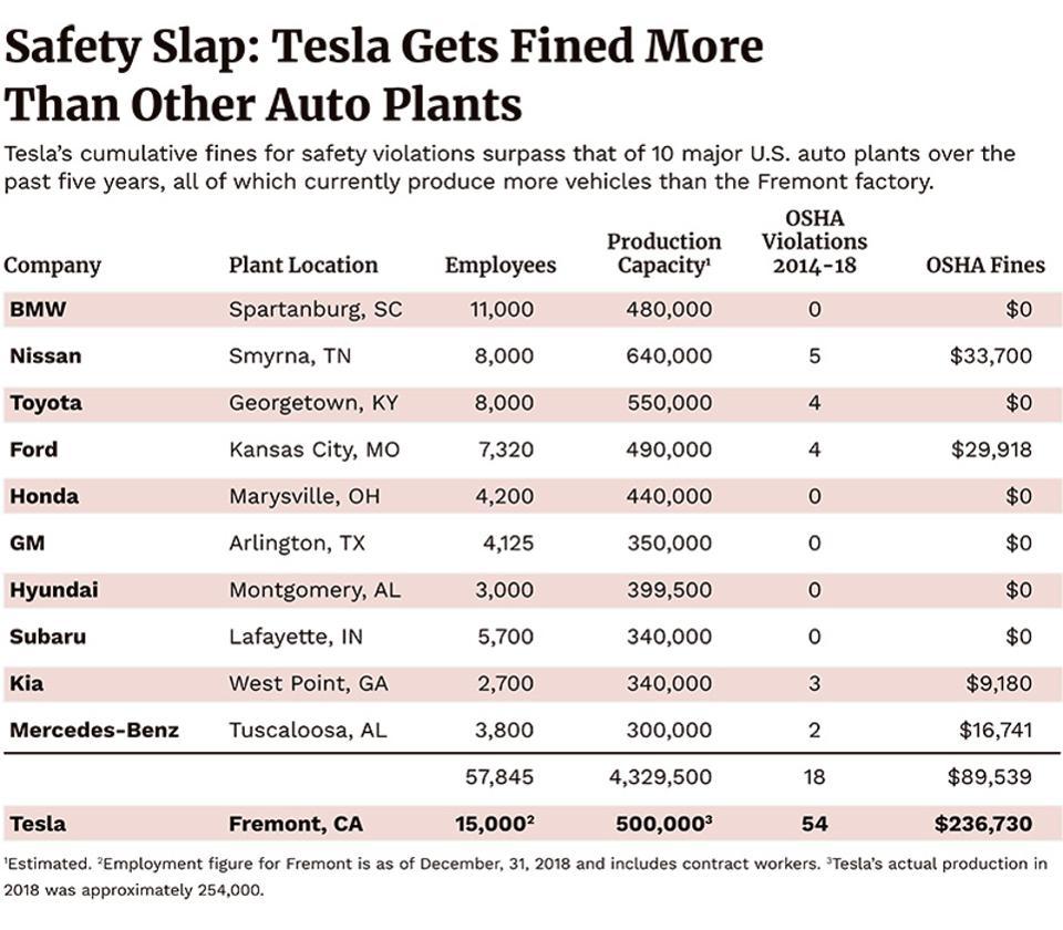 特斯拉Model 3工厂纪实：安全违规现象越来越多