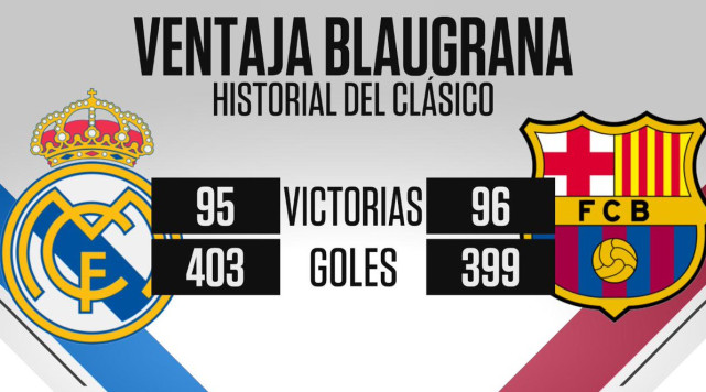 主场4年不敌巴萨 皇马创百年最耻辱纪录 怎能