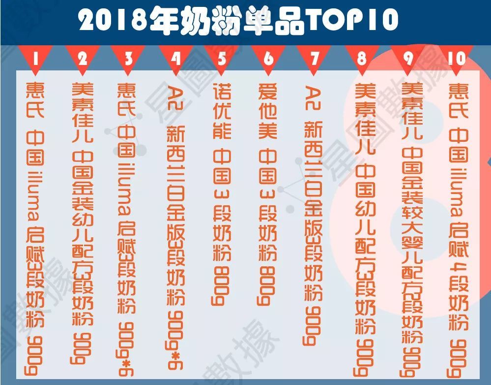 2018線上奶粉銷售排名新鮮出爐,母嬰店選品看這個就夠了