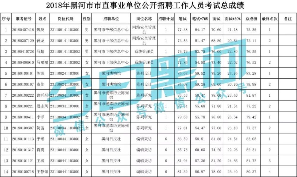 注意!黑河市市直事业单位招聘考试总成绩