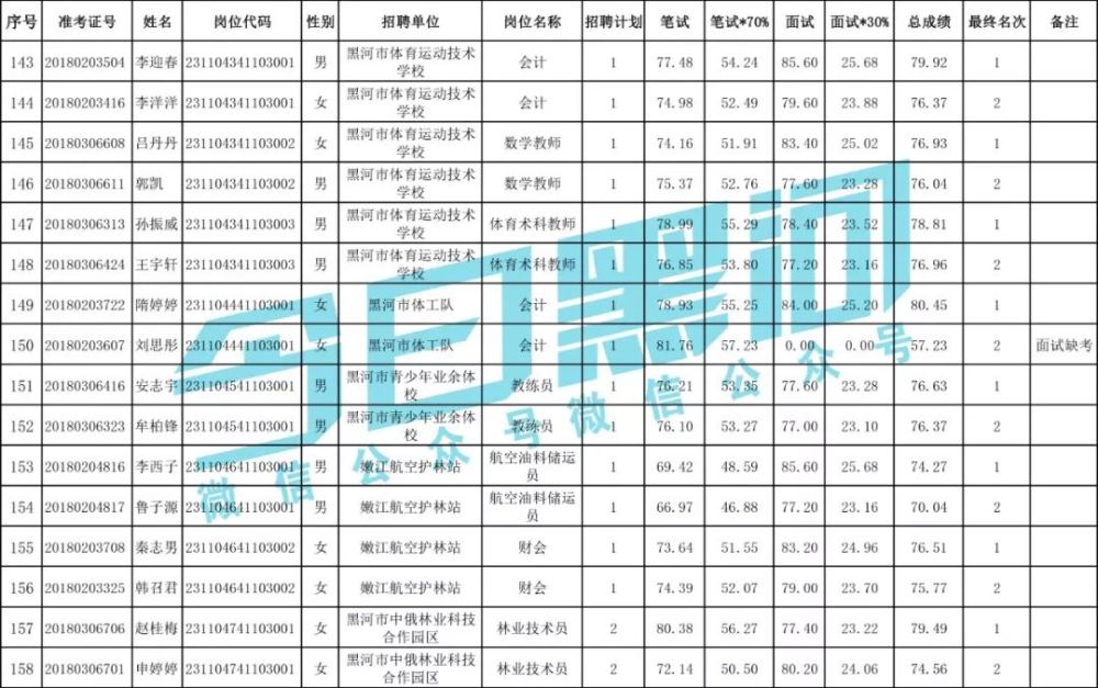 注意!黑河市市直事业单位招聘考试总成绩