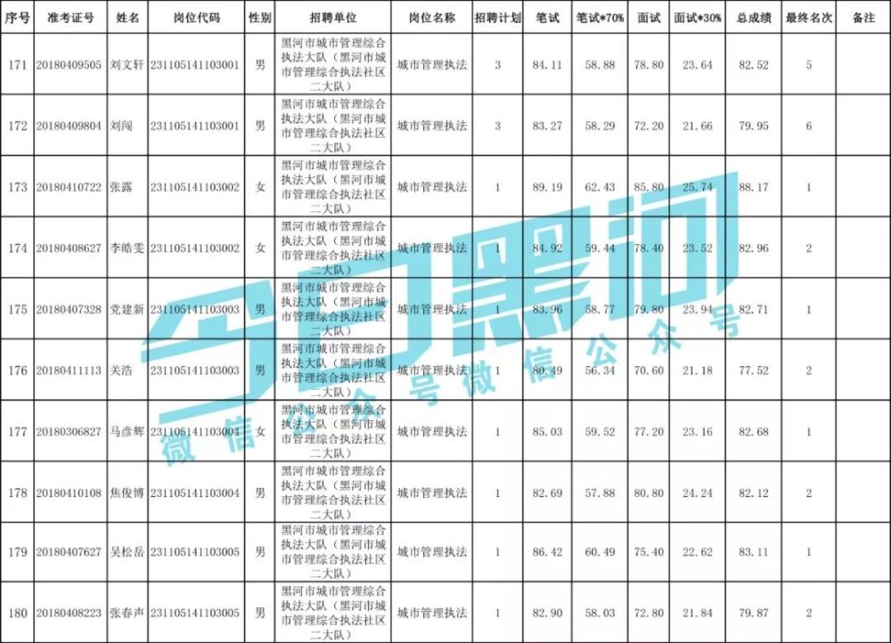 注意!黑河市市直事业单位招聘考试总成绩