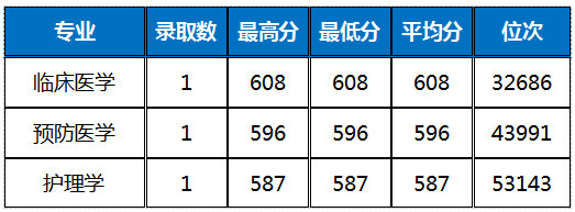 2018年杭州師範大學浙江省分專業錄取分數線