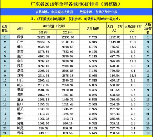 江苏无锡,广东佛山和福建泉州,三者2018年GD