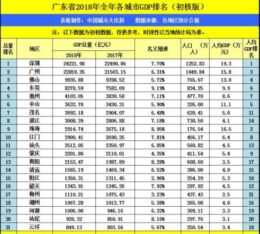 江苏无锡,广东佛山和福建泉州,三者2018年GD