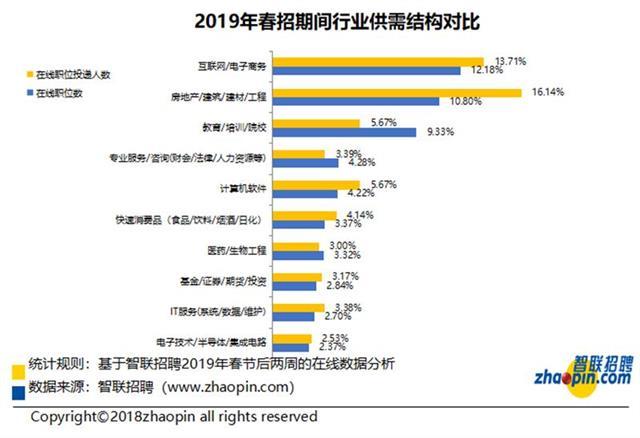 2019春招需求同比上升 武汉等新一线城市受青