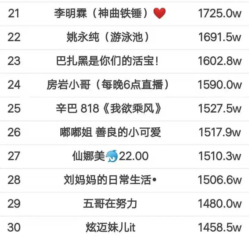 【快手前30粉丝排行榜】