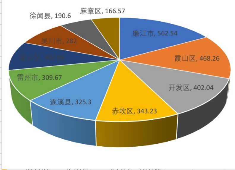 湛江gdp_厉害了!廉江2020年上半年GDP排湛江第一名!生产总值......