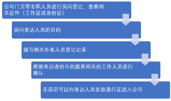 当然,对于重要访客.如有本公司人员陪同,可以免于询问来访事由.