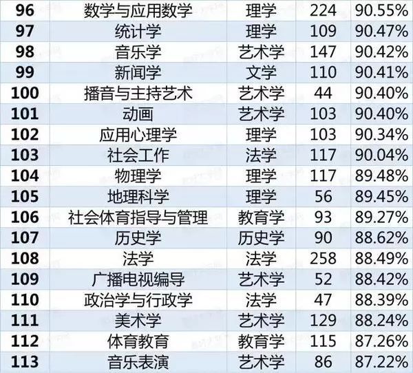 113個本科專業就業率排行