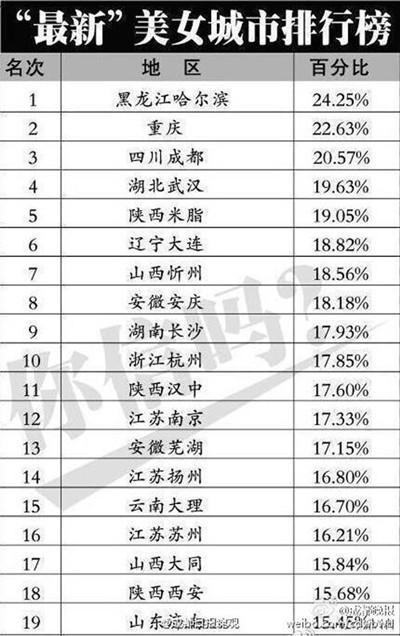 美女城市排名2020_国内十大美女城市排行榜,第一名你肯定想不到!