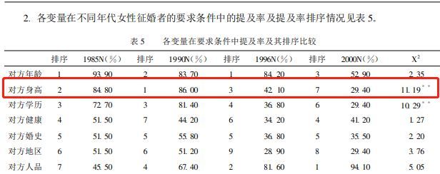 男人必须得高 数据表明几乎所有女人都喜欢高个子男人