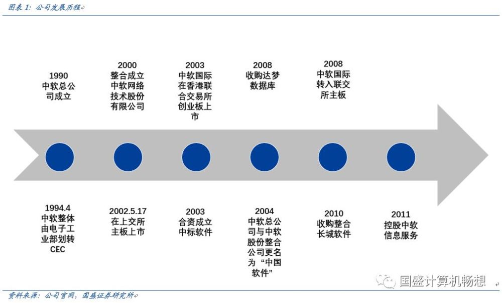 中国软件：安可落地元年或加速增长，科创板推出带动研发价值重估